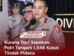 Kurang Dari Sepekan, Polri Tangani 1.546 Kasus Tindak Pidana